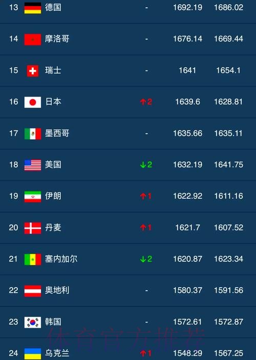 世界杯排名实时